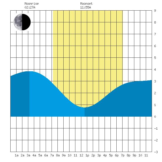 Bechers Bay tide chart for Wednesday, March 11, 2026