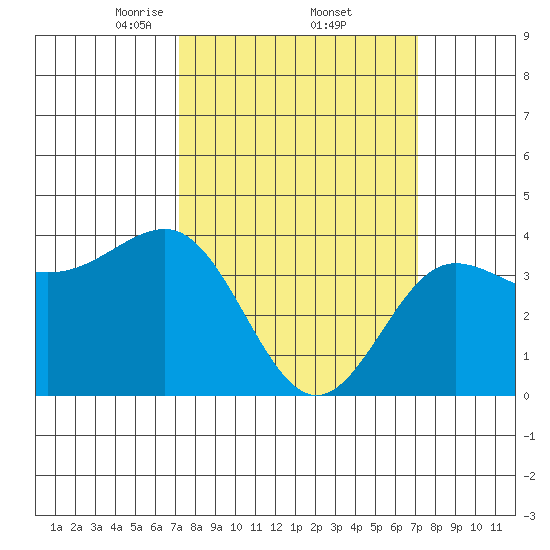 Bechers Bay tide chart for Friday, March 13, 2026