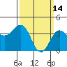 Bechers Bay tide chart for Saturday, March 14, 2026