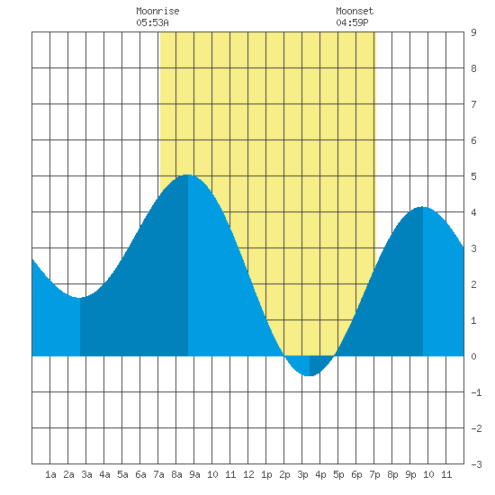 Bechers Bay tide chart for Monday, March 16, 2026