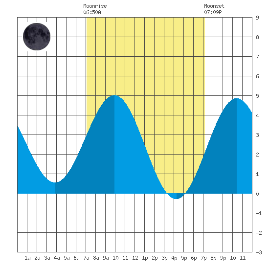 Bechers Bay tide chart for Wednesday, March 18, 2026