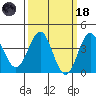 Bechers Bay tide chart for Wednesday, March 18, 2026