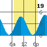 Bechers Bay tide chart for Thursday, March 19, 2026