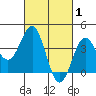 Bechers Bay tide chart for Sunday, March 1, 2026