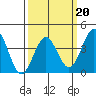 Bechers Bay tide chart for Friday, March 20, 2026