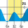 Bechers Bay tide chart for Saturday, March 21, 2026