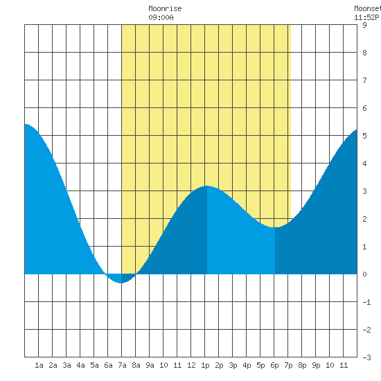 Bechers Bay tide chart for Sunday, March 22, 2026