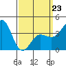 Bechers Bay tide chart for Monday, March 23, 2026