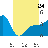 Bechers Bay tide chart for Tuesday, March 24, 2026