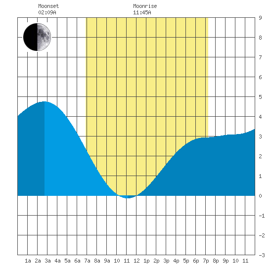 Bechers Bay tide chart for Wednesday, March 25, 2026