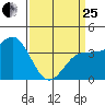 Bechers Bay tide chart for Wednesday, March 25, 2026