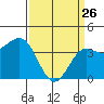 Bechers Bay tide chart for Thursday, March 26, 2026