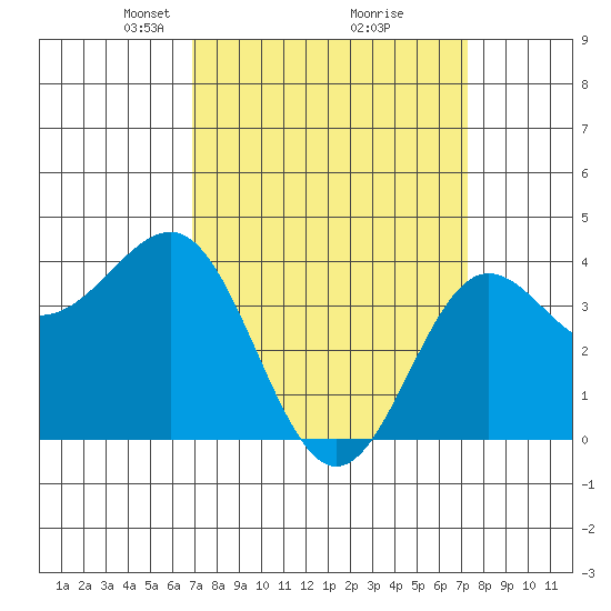Bechers Bay tide chart for Friday, March 27, 2026