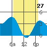Bechers Bay tide chart for Friday, March 27, 2026