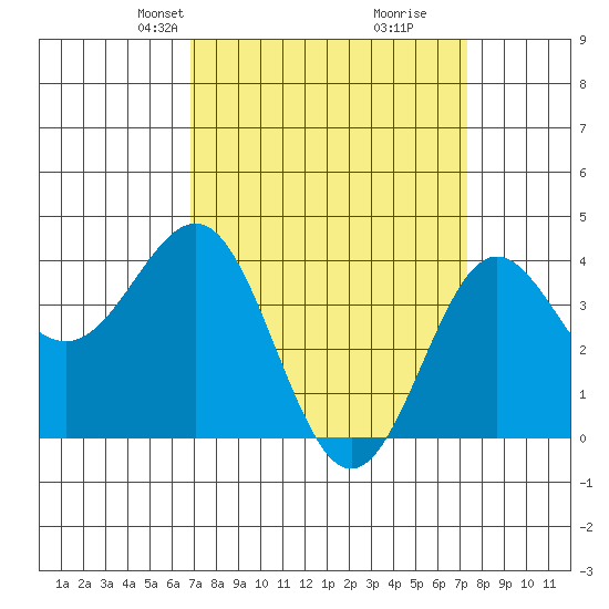 Bechers Bay tide chart for Saturday, March 28, 2026