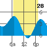 Bechers Bay tide chart for Saturday, March 28, 2026