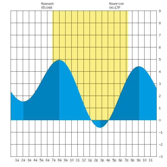 Bechers Bay tide chart for Sunday, March 29, 2026