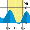 Bechers Bay tide chart for Sunday, March 29, 2026