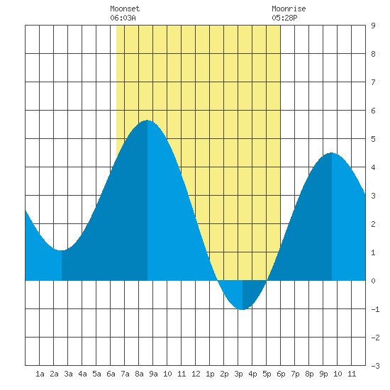 Bechers Bay tide chart for Monday, March 2, 2026