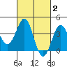 Bechers Bay tide chart for Monday, March 2, 2026