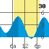 Bechers Bay tide chart for Monday, March 30, 2026