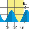 Bechers Bay tide chart for Tuesday, March 31, 2026
