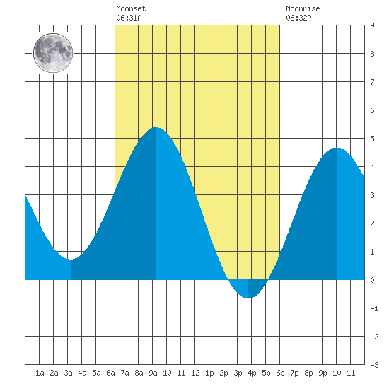 Bechers Bay tide chart for Tuesday, March 3, 2026