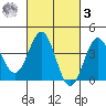 Bechers Bay tide chart for Tuesday, March 3, 2026