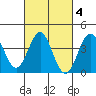 Bechers Bay tide chart for Wednesday, March 4, 2026