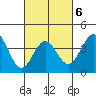 Bechers Bay tide chart for Friday, March 6, 2026