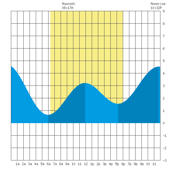 Bechers Bay tide chart for Saturday, March 7, 2026