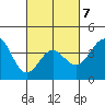 Bechers Bay tide chart for Saturday, March 7, 2026