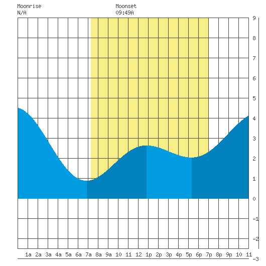 Bechers Bay tide chart for Sunday, March 8, 2026