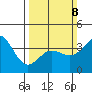 Bechers Bay tide chart for Sunday, March 8, 2026