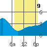 Bechers Bay tide chart for Monday, March 9, 2026