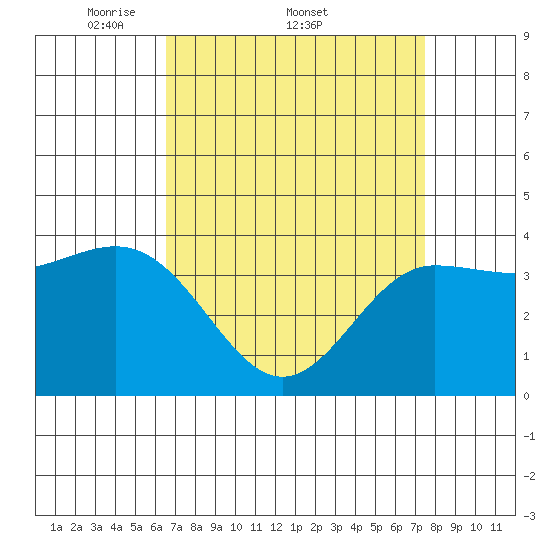 Bechers Bay tide chart for Friday, April 10, 2026
