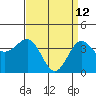 Bechers Bay tide chart for Sunday, April 12, 2026