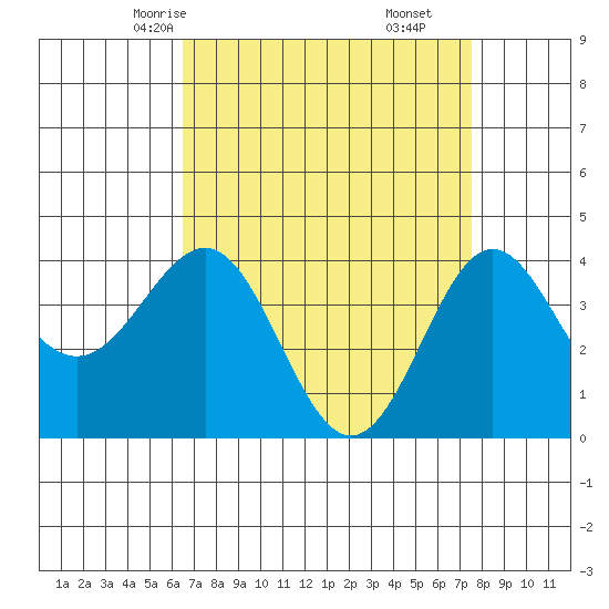 Bechers Bay tide chart for Monday, April 13, 2026