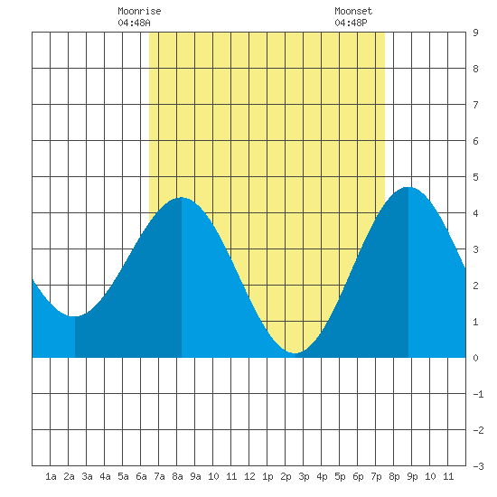 Bechers Bay tide chart for Tuesday, April 14, 2026