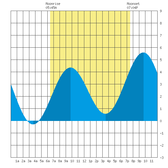 Bechers Bay tide chart for Thursday, April 16, 2026