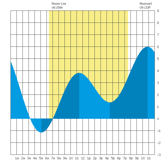 Bechers Bay tide chart for Saturday, April 18, 2026