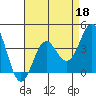 Bechers Bay tide chart for Saturday, April 18, 2026