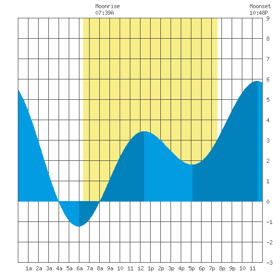 Bechers Bay tide chart for Sunday, April 19, 2026