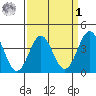 Bechers Bay tide chart for Wednesday, April 1, 2026
