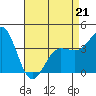 Bechers Bay tide chart for Tuesday, April 21, 2026