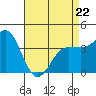 Bechers Bay tide chart for Wednesday, April 22, 2026