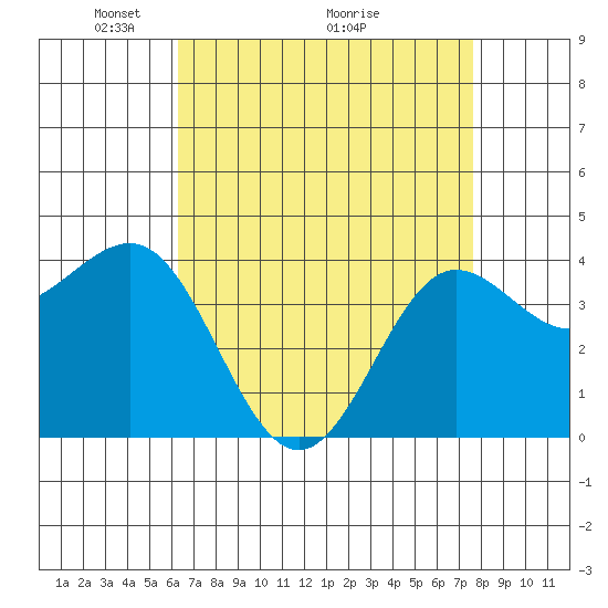 Bechers Bay tide chart for Friday, April 24, 2026