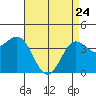 Bechers Bay tide chart for Friday, April 24, 2026