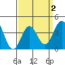 Bechers Bay tide chart for Thursday, April 2, 2026