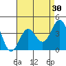 Bechers Bay tide chart for Thursday, April 30, 2026